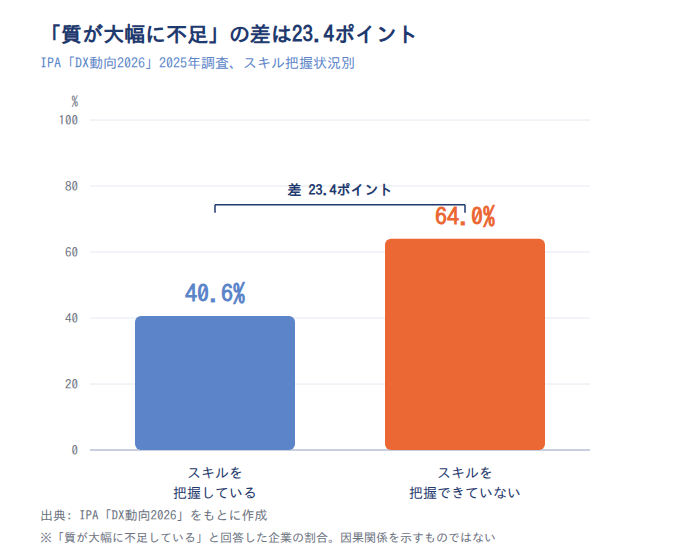 スキル把握状況別に見る「質が大幅に不足」の回答割合