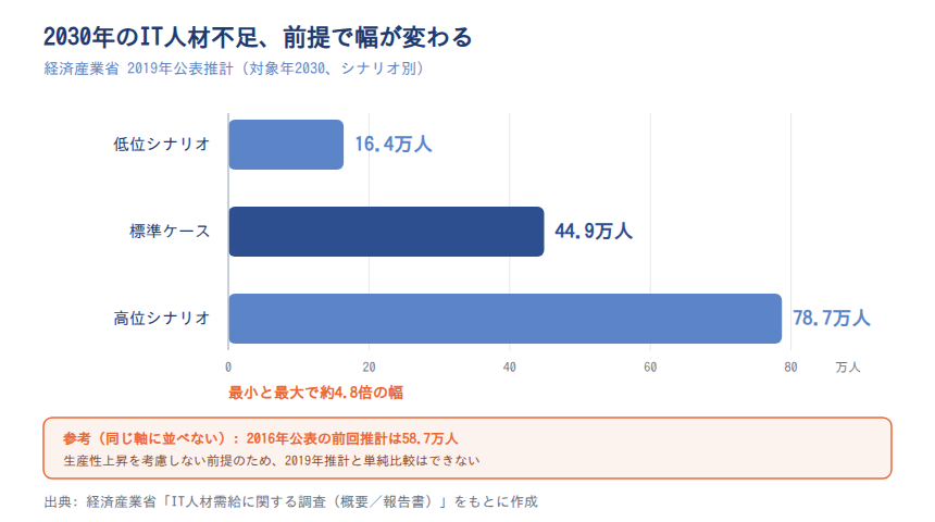 2030年のIT人材不足推計、シナリオ別の幅
