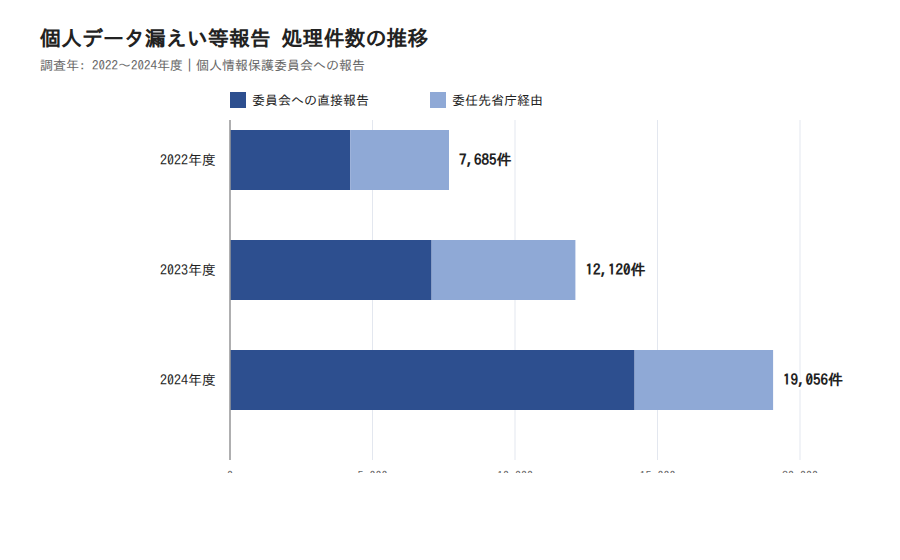 図1: 個人データ漏えい等報告 処理件数の推移(2022〜2024年度)