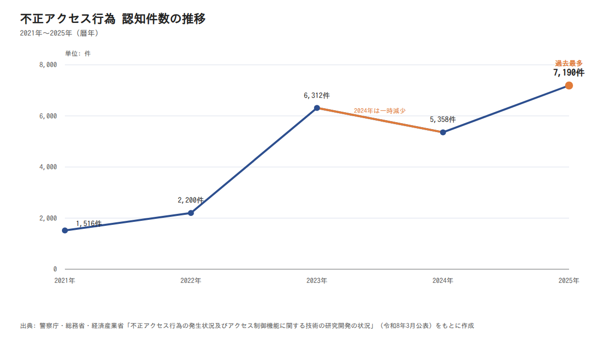 不正アクセス行為 認知件数の推移(2021〜2025年)