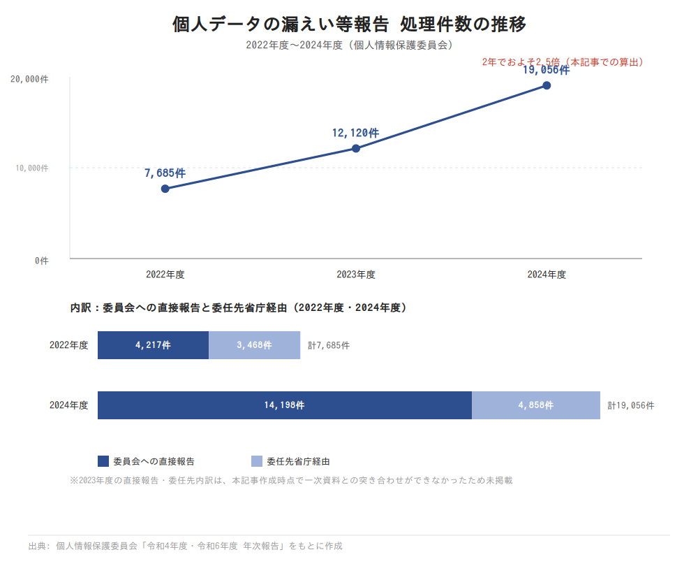 個人データの漏えい等報告 処理件数の推移と内訳
