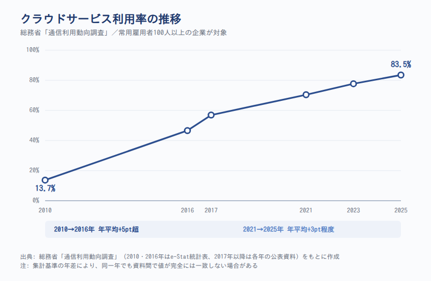 クラウドサービス利用率の推移(2010〜2025年)