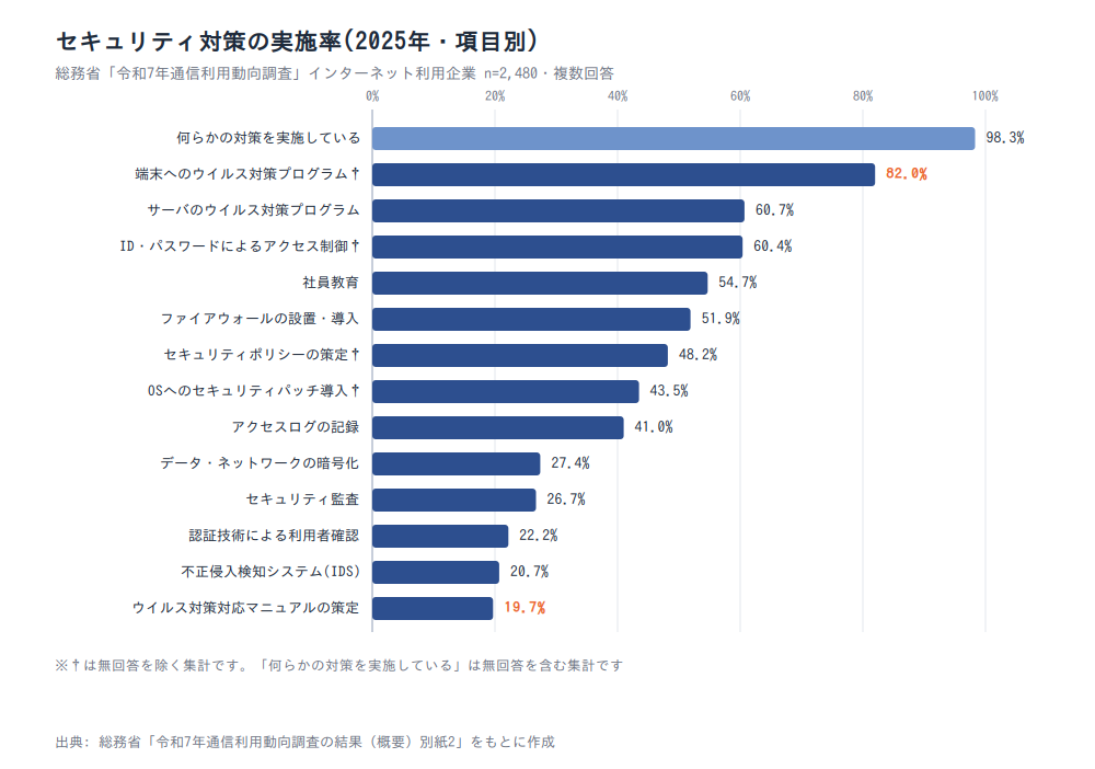 図表1