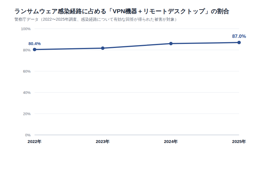 ランサムウェア感染経路に占めるVPN機器・リモートデスクトップの合計割合の推移(2022〜2025年)