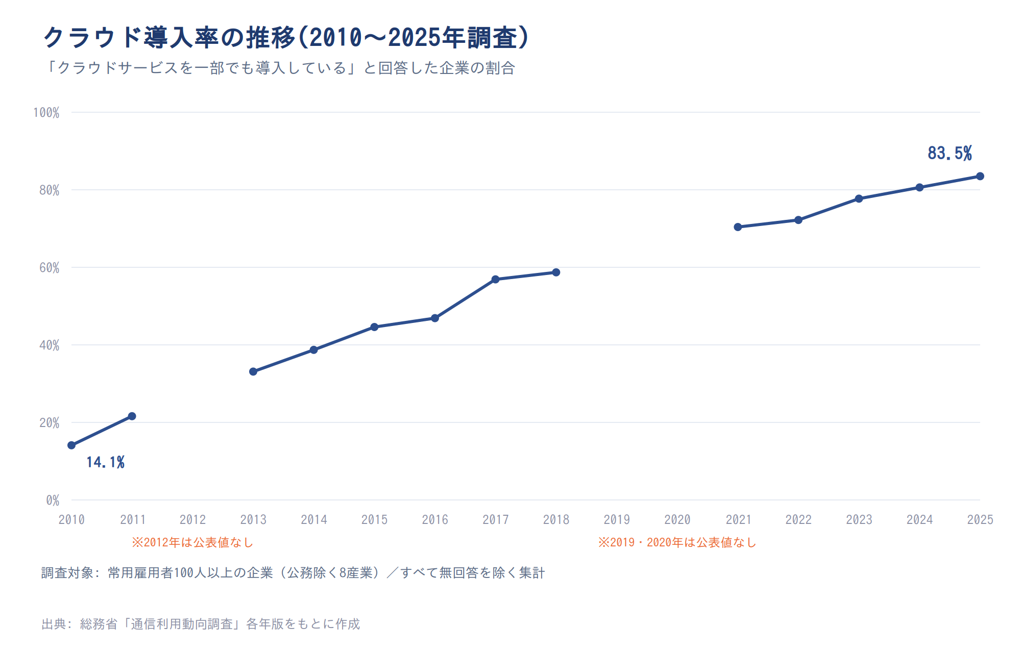 クラウド導入率の経年推移