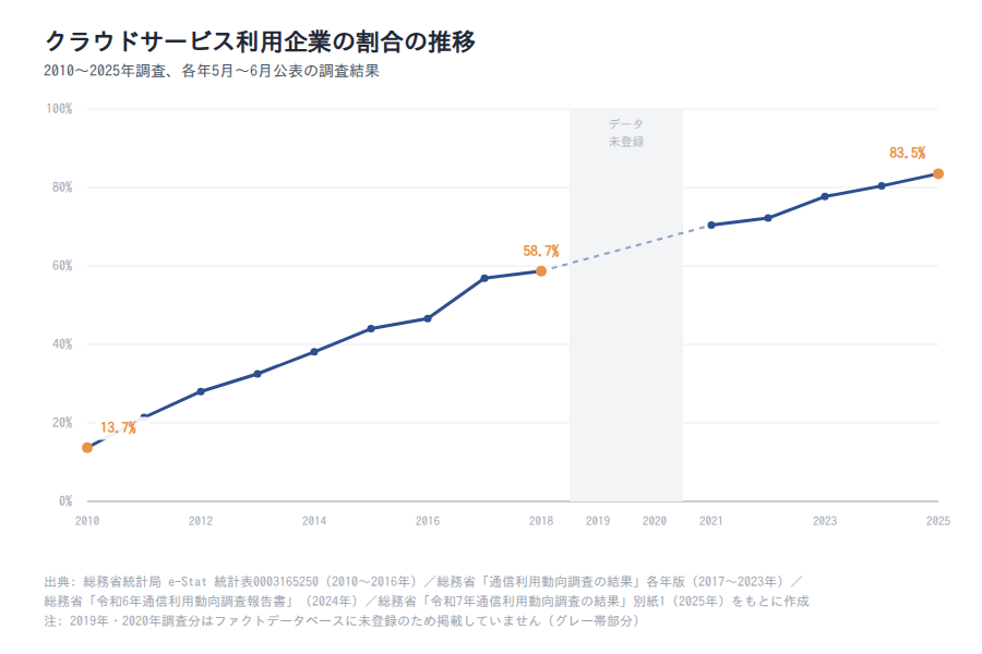 クラウドサービス利用企業の割合の推移(2010〜2025年)
