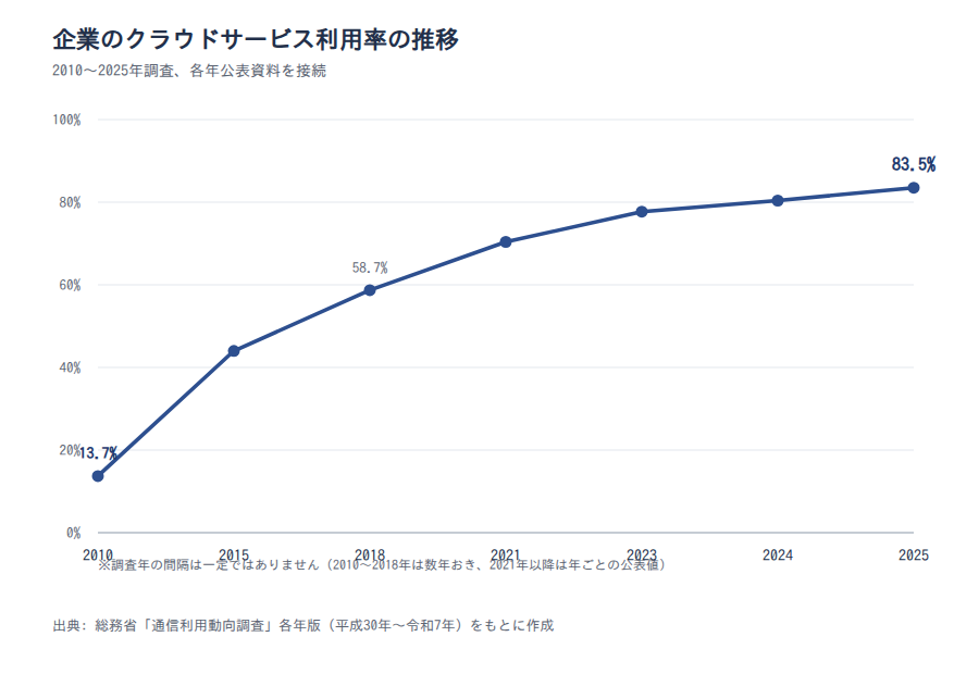 図1 企業のクラウドサービス利用率の推移(2010〜2025年)