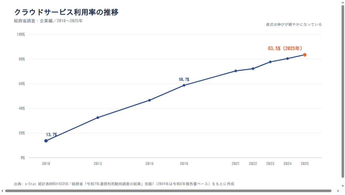 図表1 クラウドサービス利用率の推移（2010〜2025年）