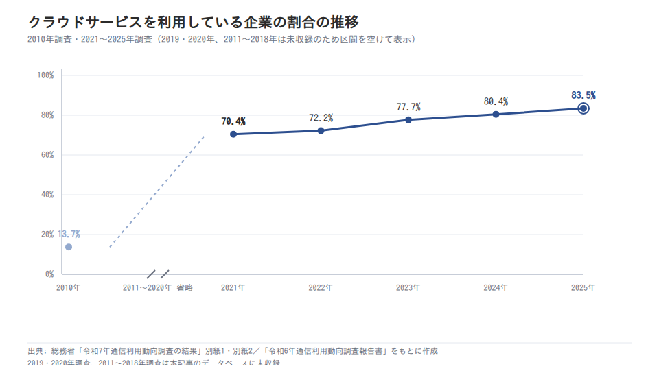 クラウドサービスを利用している企業の割合の推移(2010年、2021〜2025年調査)