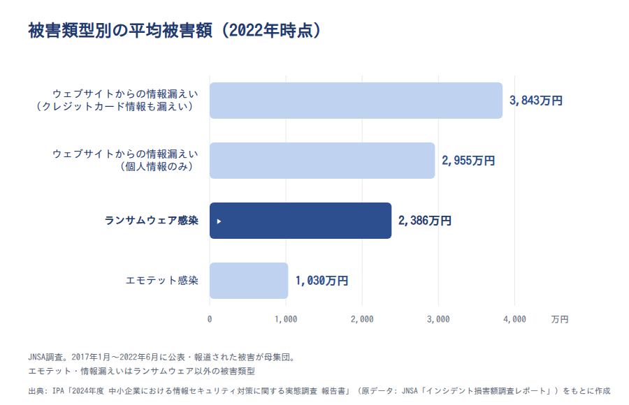 被害類型別の平均被害額(ランサムウェア感染2,386万円、エモテット感染1,030万円、情報漏えい個人情報のみ2,955万円、情報漏えいクレジットカード情報も漏えい3,843万円)の横棒グラフ