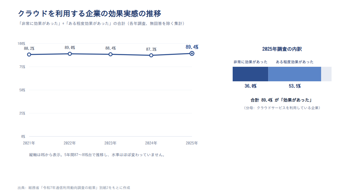 クラウドを利用する企業の効果実感の推移(2021〜2025年)。2025年は「非常に効果があった」36.0%と「ある程度効果があった」53.5%の内訳を併記