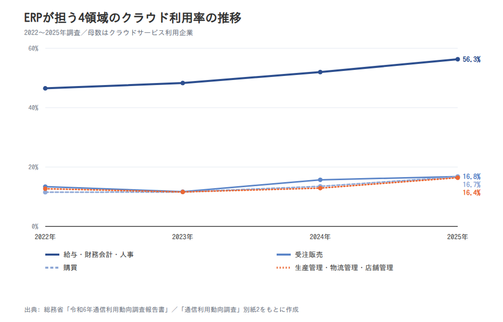 図1 ERPが担う4領域のクラウド利用率の推移(2022〜2025年)