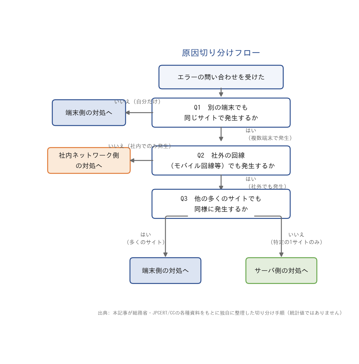 原因切り分けフロー図。別端末で再現するか、別回線で再現するか、他サイトも同じかの3分岐で端末側・社内ネットワーク側・サーバ側へ振り分ける
