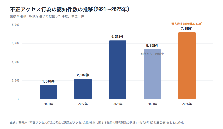不正アクセス行為の認知件数の推移(警察庁)