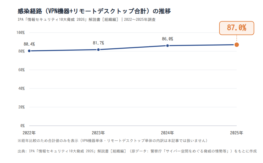 ランサムウェアの感染経路(VPN機器・リモートデスクトップ経由の合計割合)の推移 2022〜2025年