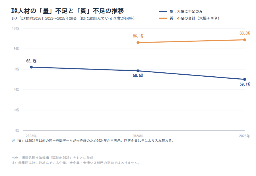 DX人材の「量」の不足感と「質」の不足感の推移(2023-2025年)