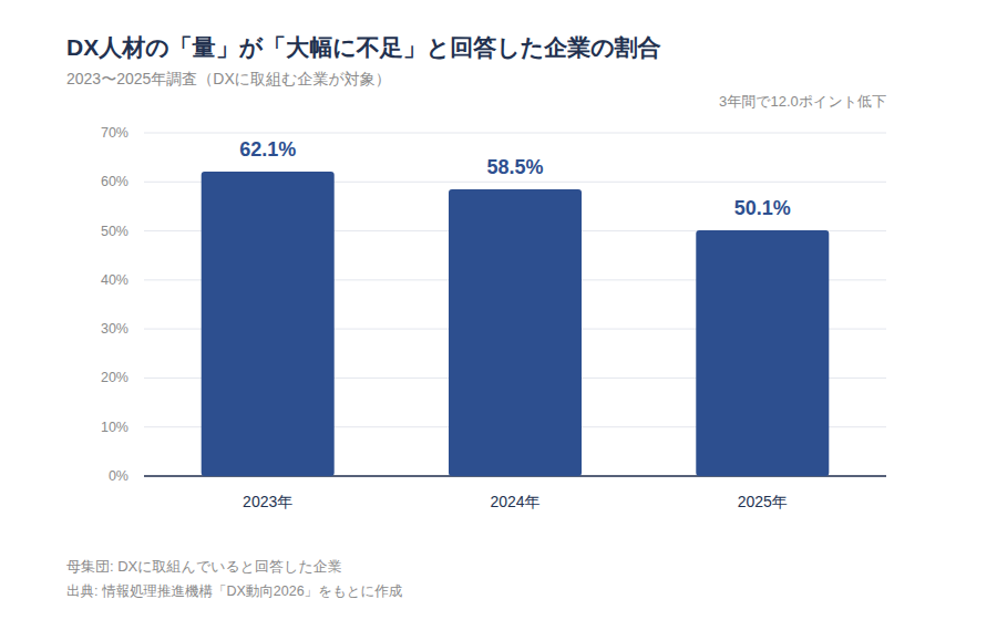 図表1 DX人材の「量」が「大幅に不足している」と回答した企業の割合(2023〜2025年)