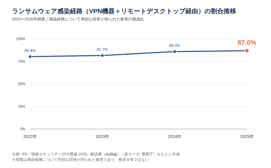 ランサムウェア感染経路(VPN機器+リモートデスクトップ経由)の割合推移、2022〜2025年