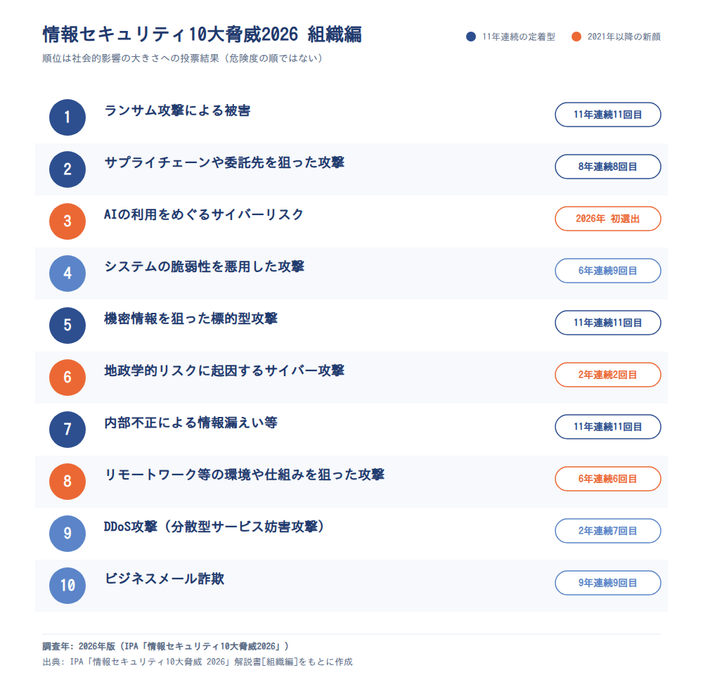情報セキュリティ10大脅威2026 組織編の一覧