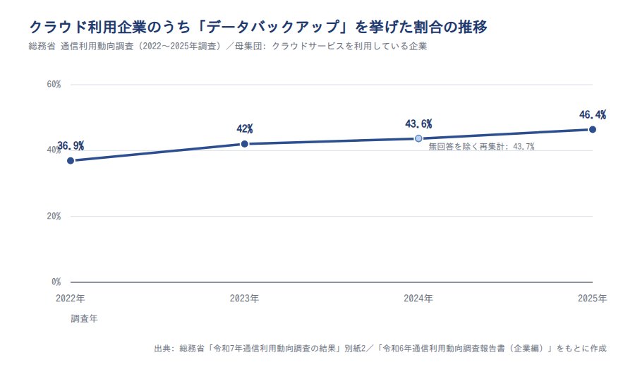 クラウド利用企業のうちデータバックアップを利用目的に挙げた割合の推移(2022〜2025年)