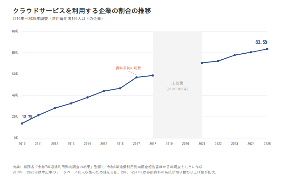クラウドサービスを利用する企業の割合の推移(2010〜2025年)の折れ線グラフ