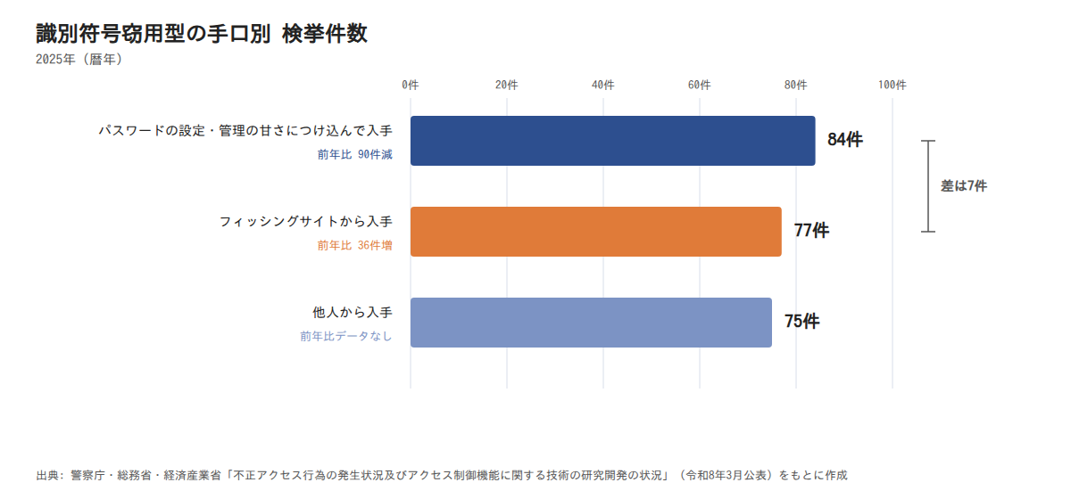 識別符号窃用型の手口別 検挙件数(2025年)