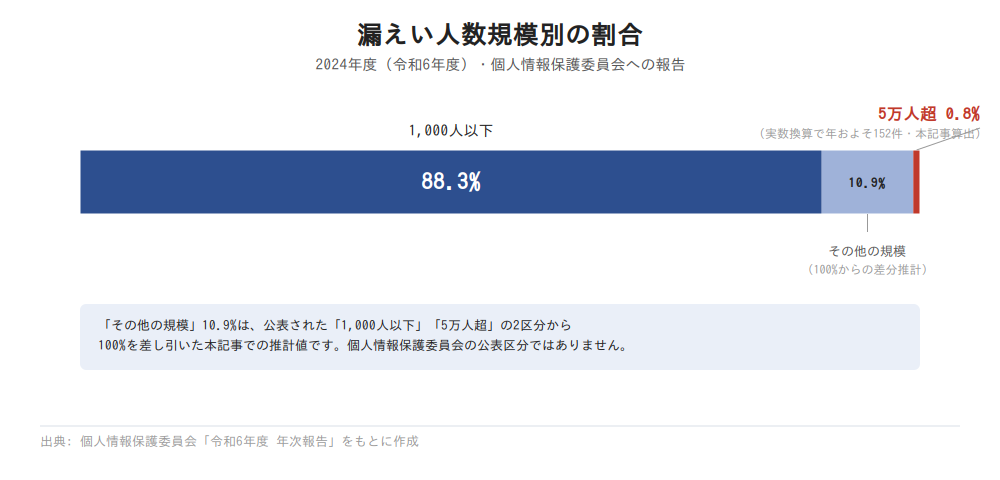 2024年度の漏えい人数規模別の割合