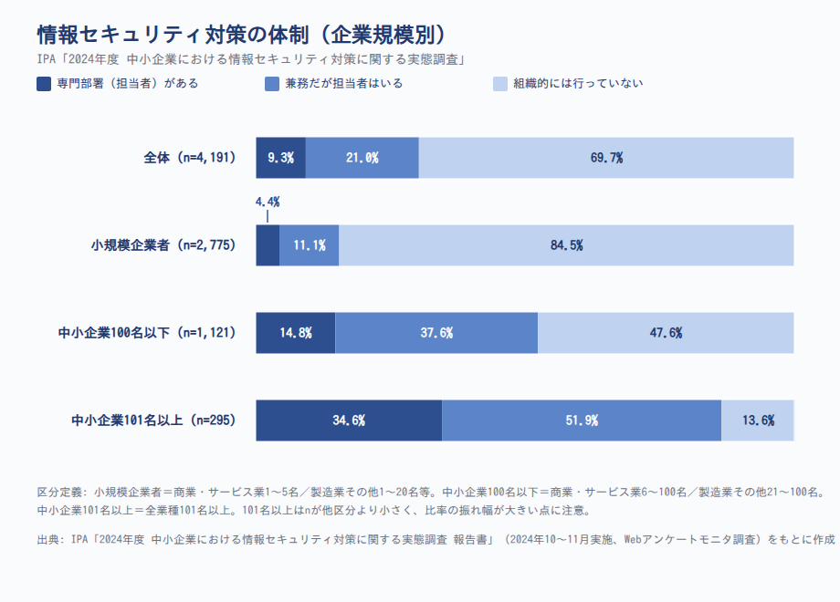 情報セキュリティ対策の体制(企業規模別)