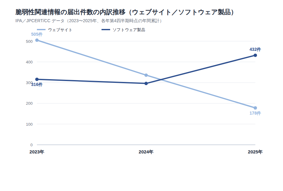 脆弱性関連情報の届出件数の内訳推移(2023〜2025年、ソフトウェア製品とウェブサイトの対比)