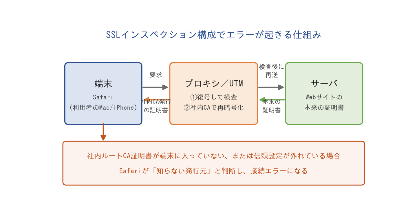 SSLインスペクション構成でエラーが起きる仕組みの概念図。端末からプロキシが通信を復号・検査して社内CAで再暗号化し、サーバへ送る流れ