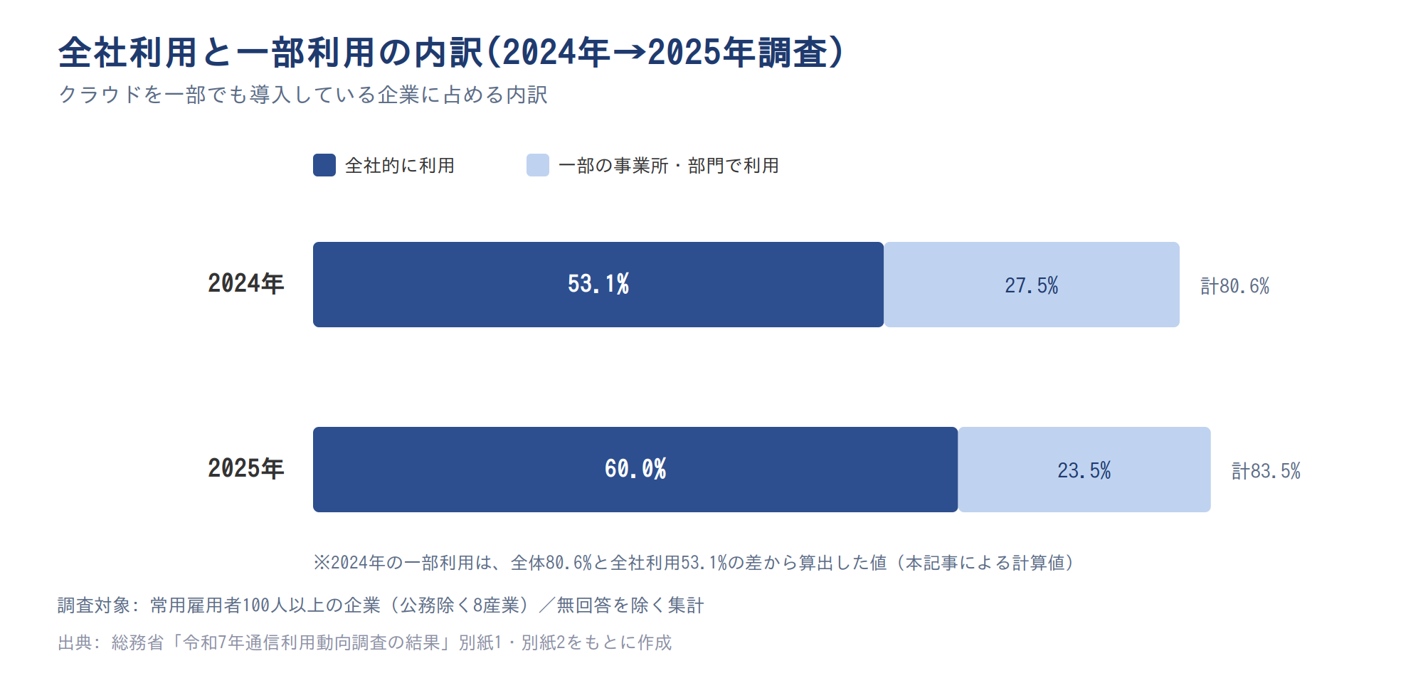 全社利用と一部利用の内訳