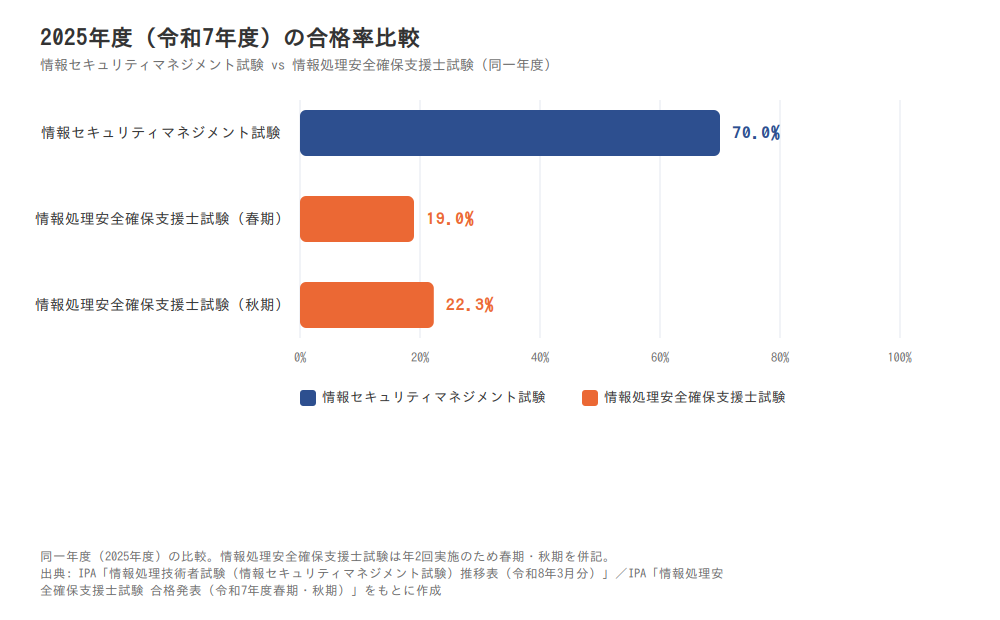 2025年度(令和7年度)の合格率比較。情報セキュリティマネジメント試験70.0%、情報処理安全確保支援士試験は春19.0%・秋22.3%