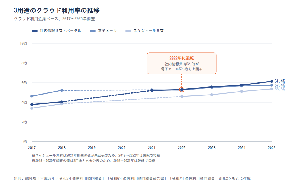 図2 社内情報共有・ポータル/電子メール/スケジュール共有の推移(2017〜2025年)