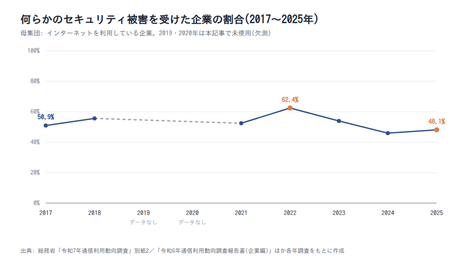 何らかのセキュリティ被害を受けた企業の割合の推移(総務省、母集団はインターネット利用企業)