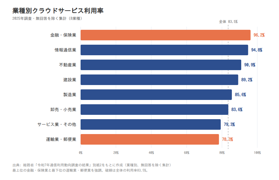 業種別クラウドサービス利用率(2025年調査、無回答を除く)8業種の横棒グラフ