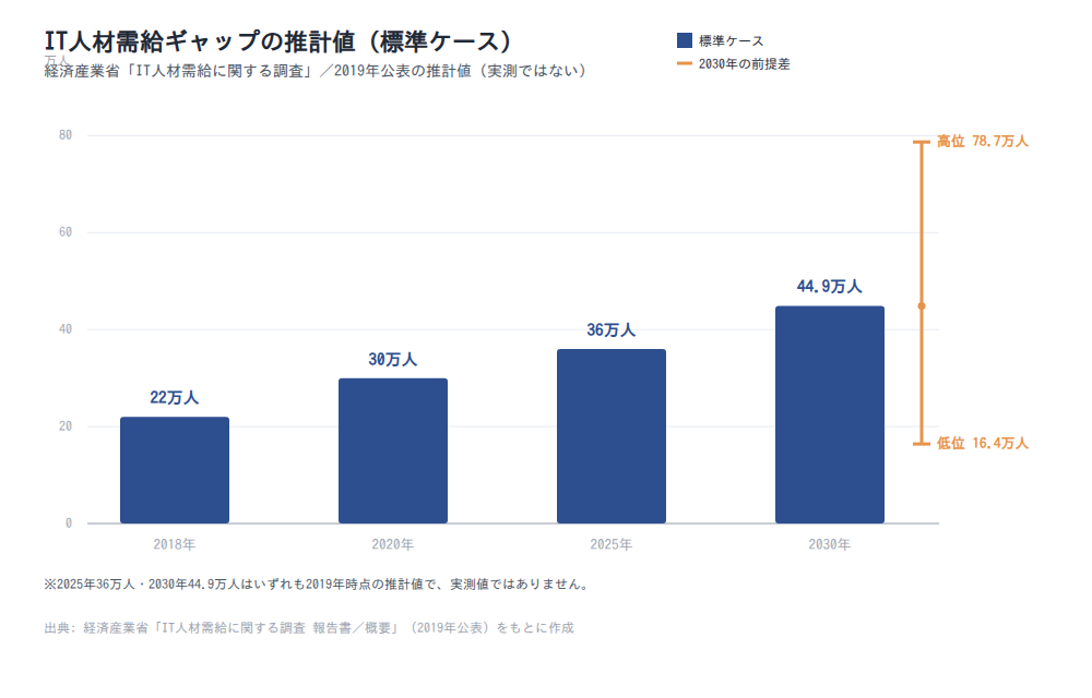 IT人材需給ギャップ推計の推移(2018-2030年)