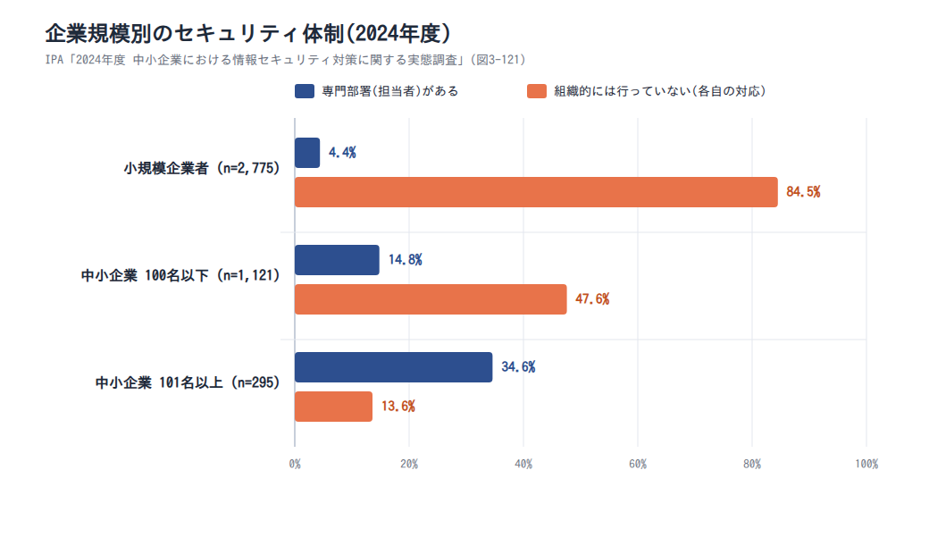 企業規模別のセキュリティ体制(専門部署がある/組織的には行っていない)