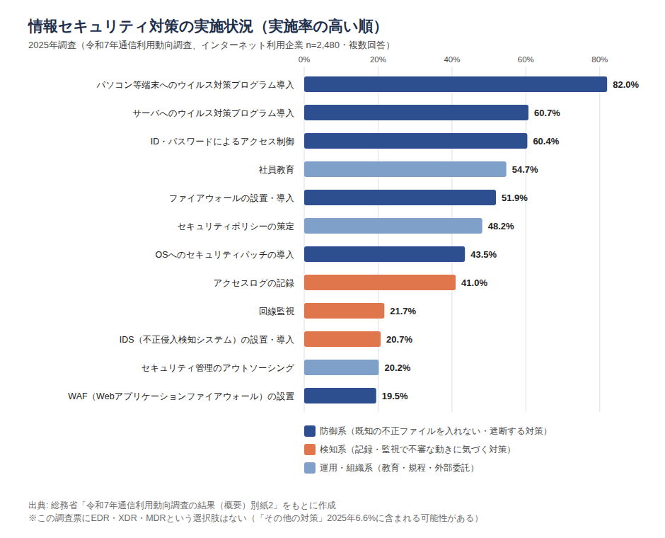 情報セキュリティ対策の実施状況(実施率の高い順、2025年調査)