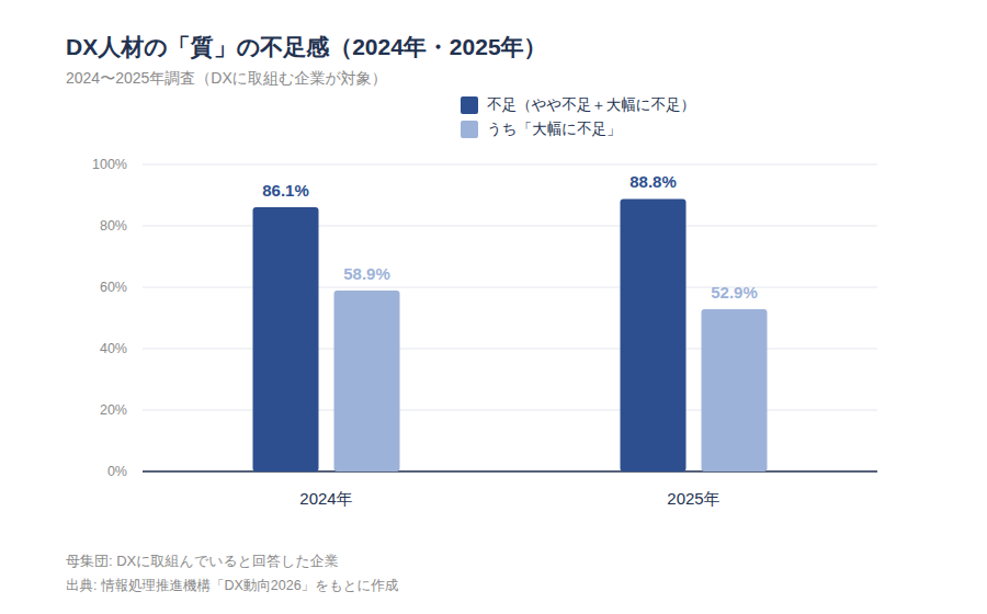 図表2 DX人材の「質」の不足感(2024年・2025年)