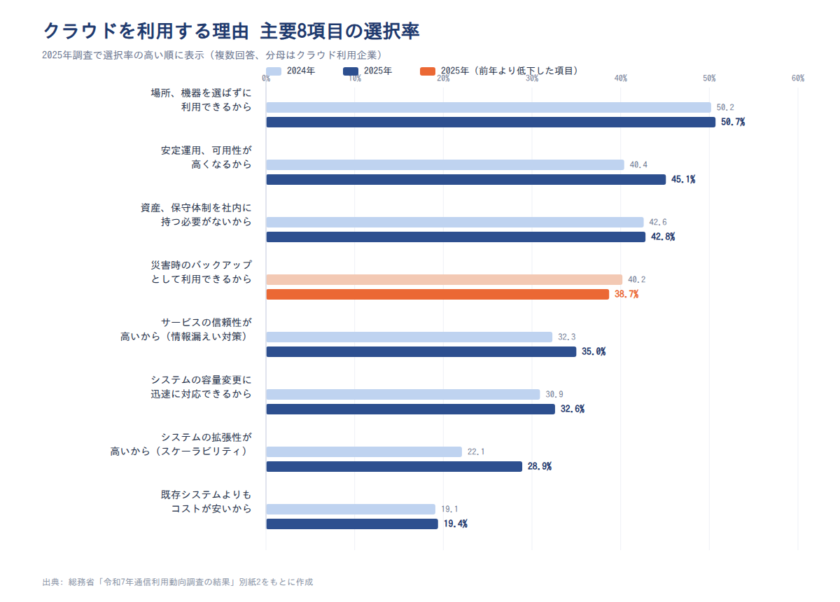 クラウドを利用する理由 主要8項目の選択率。2025年調査で選択率の高い順に、2024年と2025年を対比(複数回答、分母はクラウド利用企業)