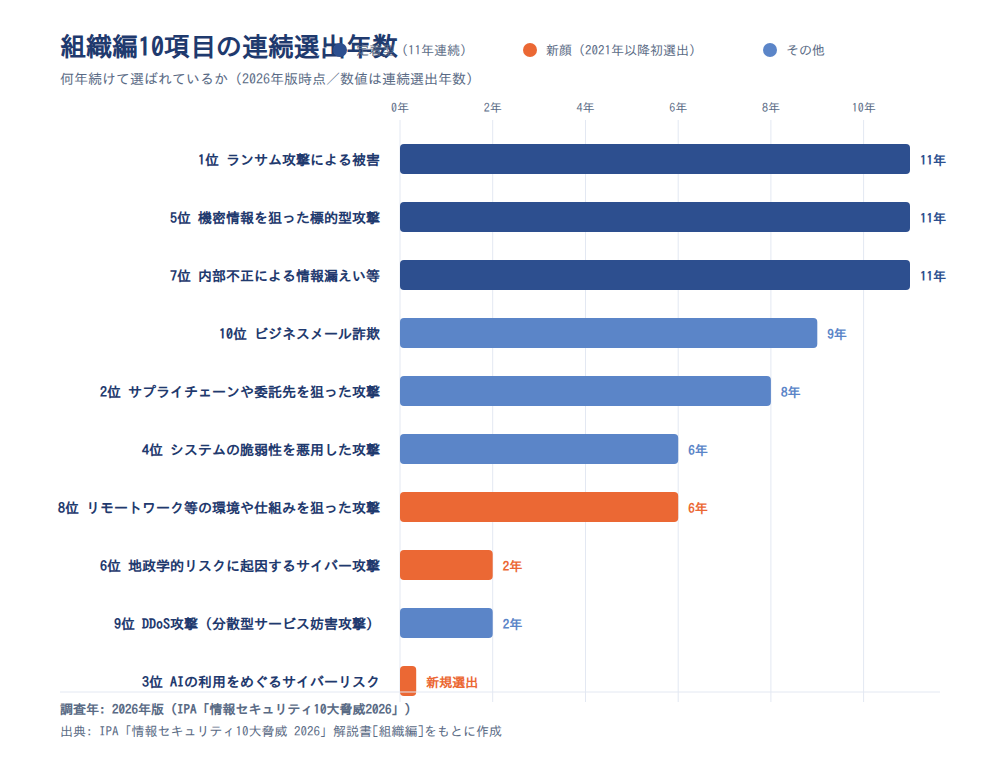 組織編10項目の連続選出年数