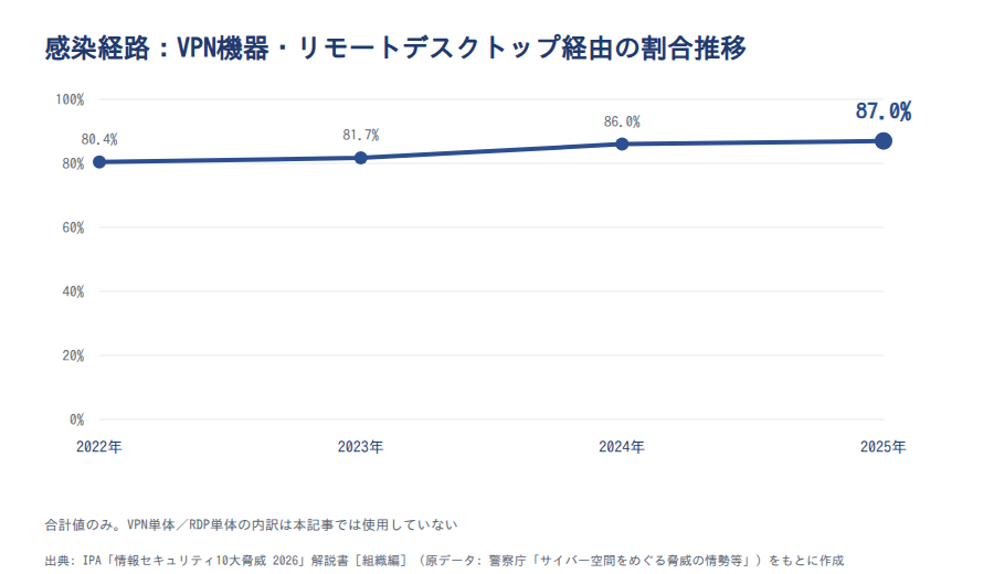 VPN機器・リモートデスクトップ経由の割合推移(2022年80.4%、2023年81.7%、2024年86.0%、2025年87.0%)の折れ線グラフ