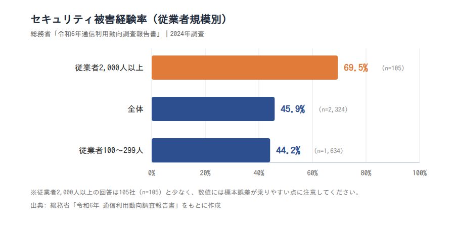 図2: セキュリティ被害経験率の従業者規模別比較 2024年調査（出典: 総務省「令和6年通信利用動向調査報告書」。従業者2,000人以上はn=105）