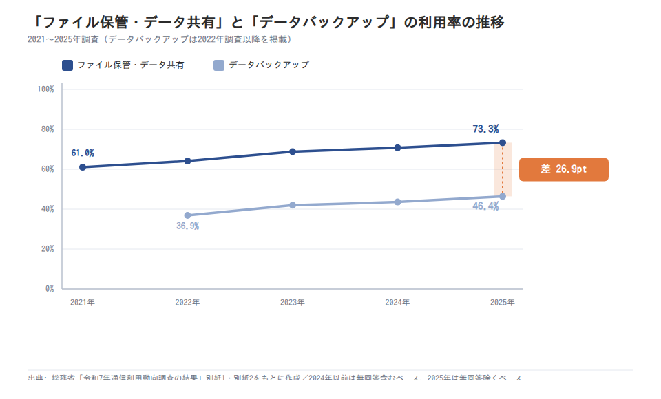 「ファイル保管・データ共有」と「データバックアップ」の利用率の推移(2021〜2025年調査)
