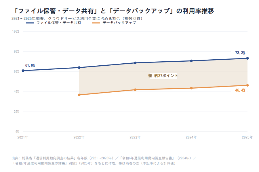 「ファイル保管・データ共有」と「データバックアップ」の推移(2021〜2025年)