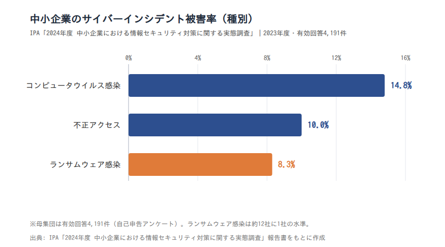 2023年度 中小企業のインシデント種別内訳(コンピュータウイルス感染14.8%・不正アクセス10.0%・ランサムウェア感染8.3%)