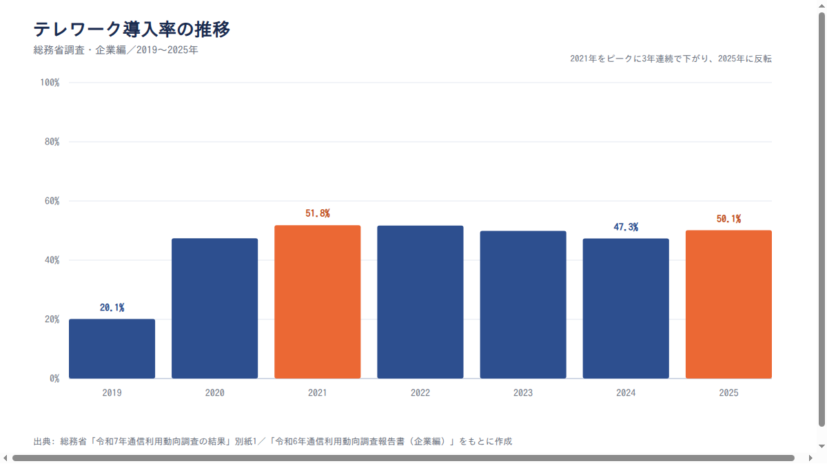 図表2 テレワーク導入率の推移（2019〜2025年）