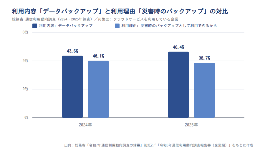 利用内容としてのデータバックアップと利用理由としての災害時のバックアップの対比(2024・2025年)