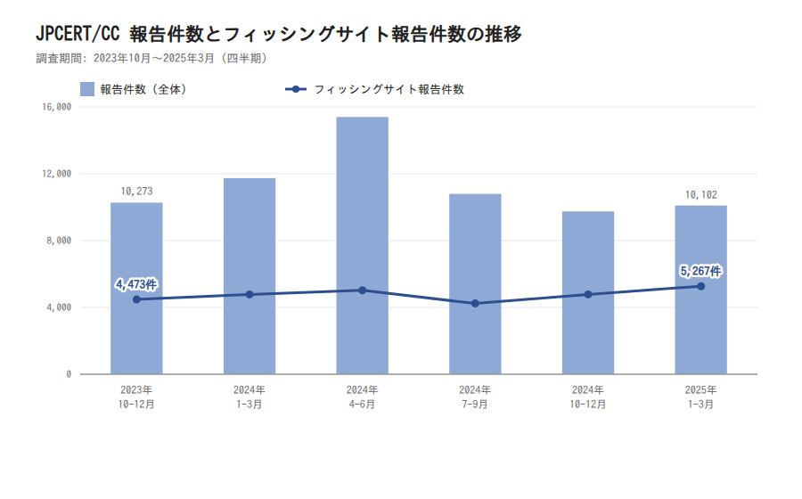 図2: JPCERT/CCへのインシデント報告件数とフィッシングサイト報告件数の6四半期推移