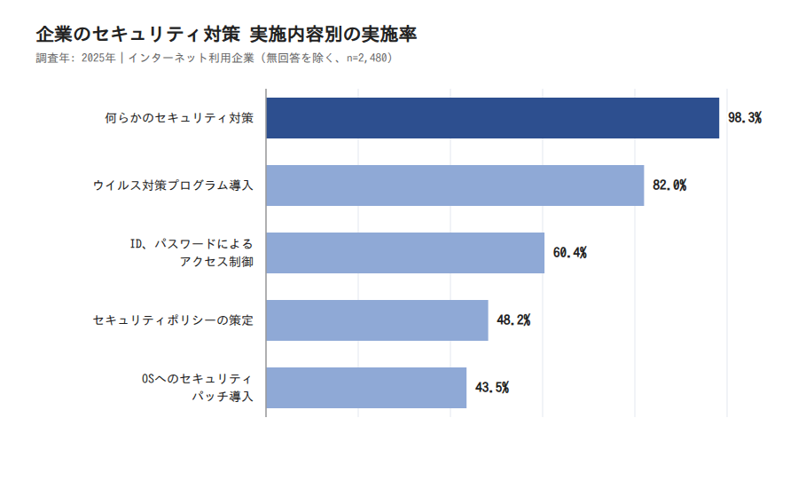 図3: 企業のセキュリティ対策 実施内容別の実施率(2025年)